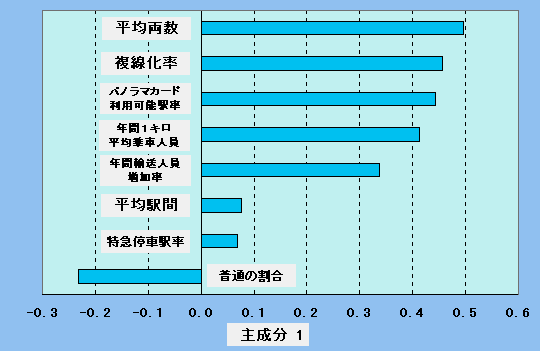 主成分得点